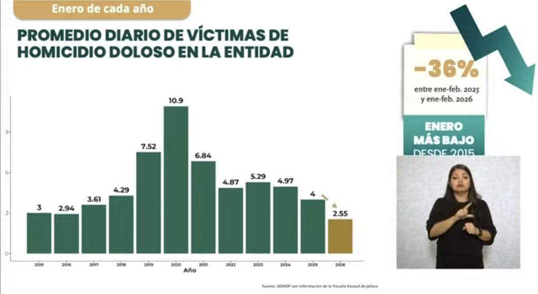 Desde 2024 disminuyen 47% los homicidios dolosos en Jalisco